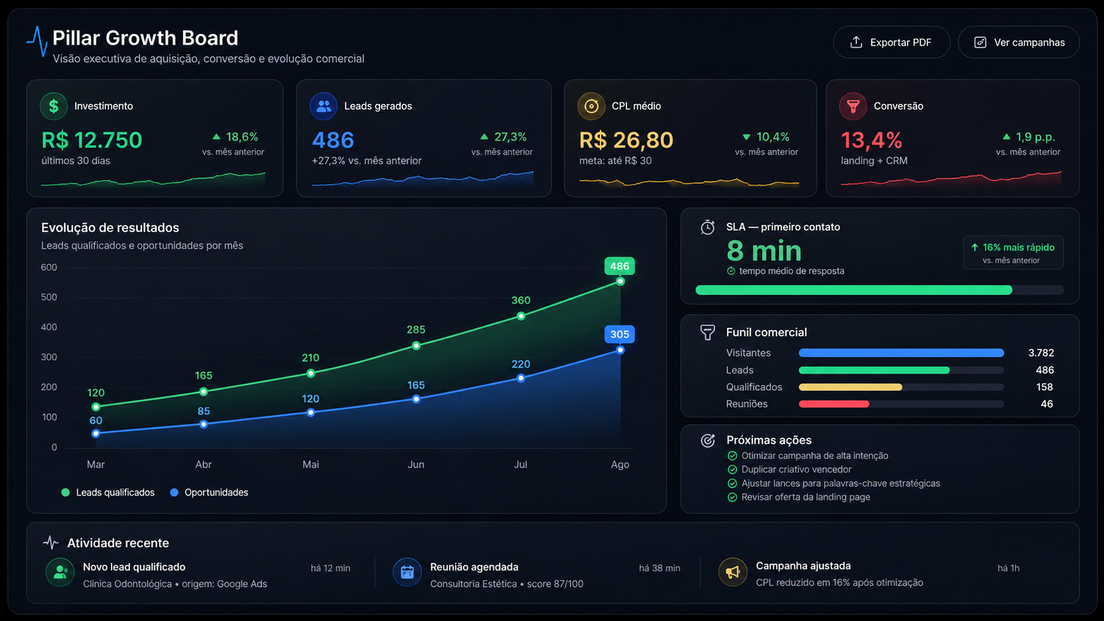 Dashboard fictício da Pillar com indicadores de investimento, leads, CPL, conversão, funil comercial e evolução de resultados.